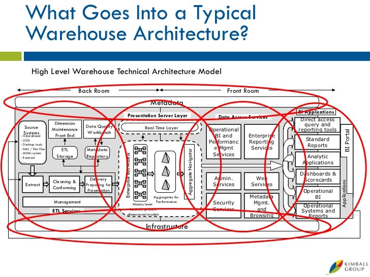 Microsoft Data Warehouse Business Intelligence Lifecycle The Kimbal…