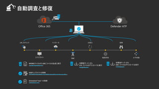 WORDե뤫 EXE եɤȌg
decode-backdoor.exe
ASEP 쥸ȥؤεh
HKLM?Software?Microsoft?Windows?CurrentVersion?Run.
Scheduled Task ؤεh
Schtaskexe xxxx.
ߥ`Щ`
EXE ե`ɣg
mcujpJRy.exe
ߥ`Щ`
EXE ե`ɣg
mimikatz.exe
Defender ATPOffice 365
 