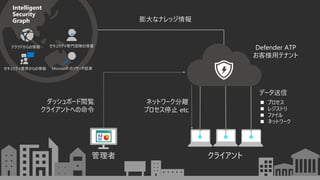 饤ȹ
åܩ`E
饤Ȥؤ
ͥåȥ`x
ץֹͣ etc
ʥʥå
ǩ`
Defender ATP
͘åƥʥ
Intelligent
Security
Graph
? ץ
? 쥸ȥ
? ե
? ͥåȥ`
ƥI礫 Microsoft Υꥵ`Y
饦ɤ ƥTꠤ
7
 