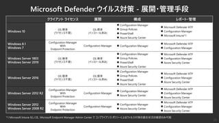 クライアント ライセンス 展開 構成 レポート・管理
Windows 10
OS 標準
(ライセンス不要)
OS 標準
(インストール済み)
◼ Configuration Manager
◼ Group Policies
◼ PowerShell
◼ Azure Security Center
◼ Microsoft Defender ATP
◼ Configuration Manager
◼ Microsoft Intune*1
Windows 8.1
Windows 7
Configuration Manager
With
Endpoint Protection
Configuration Manager ◼ Configuration Manager
◼ Microsoft Defender ATP
◼ Configuration Manager
Windows Server 1803
Windows Server 2019
OS 標準
(ライセンス不要)
OS 標準
(インストール済み)
◼ Configuration Manager
◼ Group Policies
◼ PowerShell
◼ Azure Security Center
◼ Microsoft Defender ATP
◼ Configuration Manager
◼ Azure Security Center
Windows Server 2016
OS 標準
(ライセンス不要)
OS 標準
(インストール済み)
◼ Configuration Manager
◼ Group Policies
◼ PowerShell
◼ Azure Security Center
◼ Microsoft Defender ATP
◼ Configuration Manager
◼ Azure Security Center
Windows Server 2012 R2
Configuration Manager
With
Endpoint Protection
Configuration Manager
◼ Configuration Manager
◼ Azure Security Center
◼ Microsoft Defender ATP
◼ Configuration Manager
◼ Azure Security Center
Windows Server 2012
Windows Server 2008 R2
Configuration Manager
With
Endpoint Protection
Configuration Manager
◼ Configuration Manager
◼ Azure Security Center
◼ Microsoft Defender ATP
◼ Configuration Manager
◼ Azure Security Center
*1 Microsoft Intune もしくは、Microsoft Endpoint Manager Admin Center で コンプライアンス ポリシーによるウィルス対策の適合状況の確認のみ可能
Microsoft Defender ウイルス対策 - 展開・管理手段
28
 
