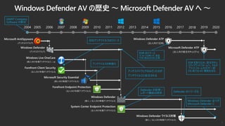 2004 2009 2010
Windows Defender AV の歴史 ～ Microsoft Defender AV へ ～
GIANT Company
Software の買収
2005 2006 2007
Windows Defender
(アンチスパイウェア)
Windows Defender ウイルス対策
(個人 / 法人向け無償アンチウイルス)
2008 201820122011 2017 20192015 201620142013 2020
Windows Live OneCare
(個人向け有償アンチウイルス + α)
Forefront Client Security
(法人向け有償アンチウイルス)
Microsoft Security Essential
(個人向け無償アンチウイルス)
Forefront Endpoint Protection
(法人向け有償アンチウイルス)
Windows Defender
(個人 / 法人向け無償アンチウイルス)
Microsoft AntiSpyware
(アンチスパイウェア)
Defender のシリーズ化
アンチウイルスの無償化
System Center Endpoint Protection
(法人向け有償アンチウイルス)
Defender の管理 /
レポート機能の提供
初のアンチウイルスのリリース
アンチスパイウェアのみだったのが
アンチウイルスと統合される
Windows Defender 全てが
Microsoft Defender に
Windows Defender ATP
(法人向け EDR)
EDR のリリース
※ AV では無いが、関連
が深い製品のために記載
Microsoft Defender ATP
(法人向け統合セキュリティ)
EDR を取り込み、統合セキュ
リティプラットフォームへ。マルチ
プラットフォーム対応や一部
OS 版では AV 機能を含む
7
 