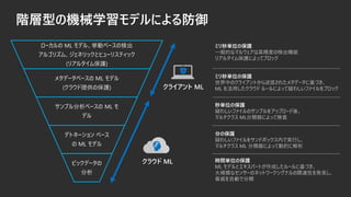 ローカルの ML モデル、挙動ベースの検出
アルゴリズム、ジェネリックとヒューリスティック
(リアルタイム保護)
メタデータベースの ML モデル
(クラウド提供の保護)
サンプル分析ベースの ML モ
デル
デトネーション ベース
の ML モデル
ビックデータの
分析
クライアント ML
クラウド ML
階層型の機械学習モデルによる防御
ミリ秒単位の保護
一般的なマルウェアは高精度の検出機能
リアルタイム保護によってブロック
ミリ秒単位の保護
世界中のクライアントから送信されたメタデータに基づき、
ML を活用したクラウド ルールによって疑わしいファイルをブロック
秒単位の保護
疑わしいファイルのサンプルをアップロード後、
マルチクラス ML分類器によって検査
分の保護
疑わしいファイルをサンドボックス内で実行し、
マルチクラス ML 分類器によって動的に解析
時間単位の保護
ML モデルとエキスパートが作成したルールに基づき、
大規模なセンサーのネットワークシグナルの関連性を発見し、
脅威を自動で分類
 