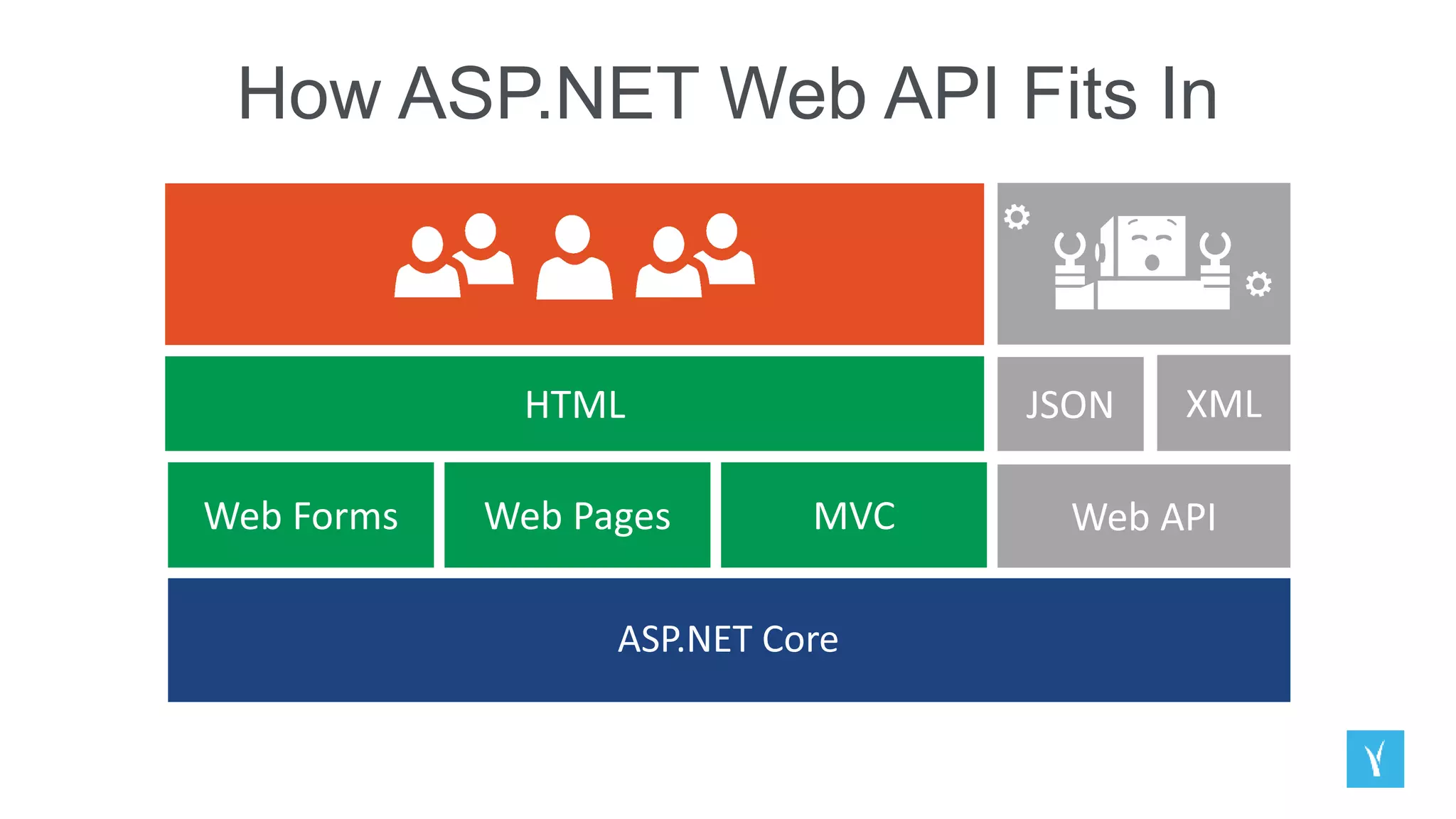 How ASP.NET Web API Fits In
 