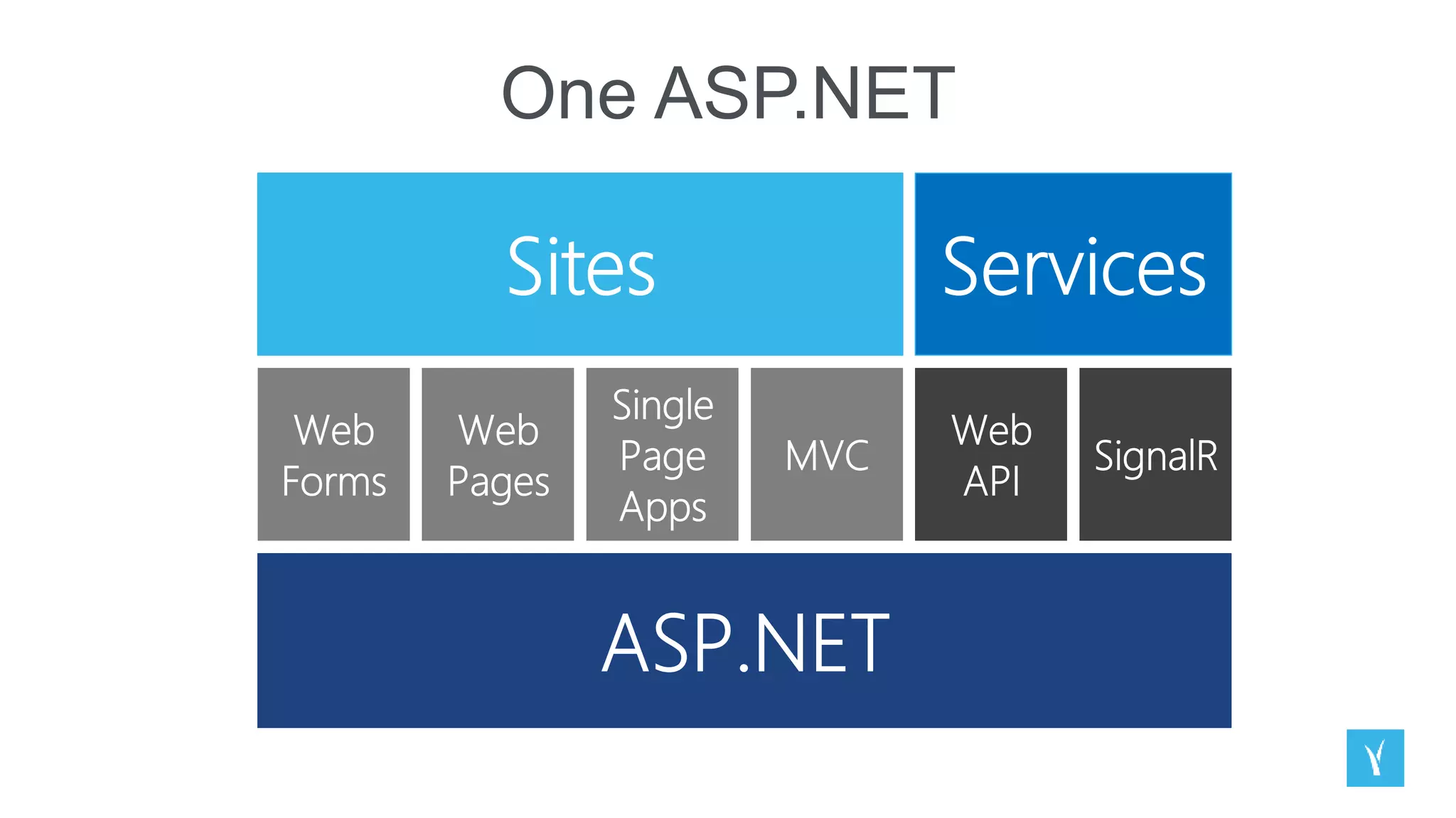 One ASP.NET
 
