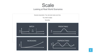 Scale
Looking at Real World Scenarios
Scenario description: Your site load varies over time.
You need to adapt.
Smoothly.
INCREASING
BATCH
Load
No
load
Load
PREDICTABLE
UNPREDICTABLE
 
