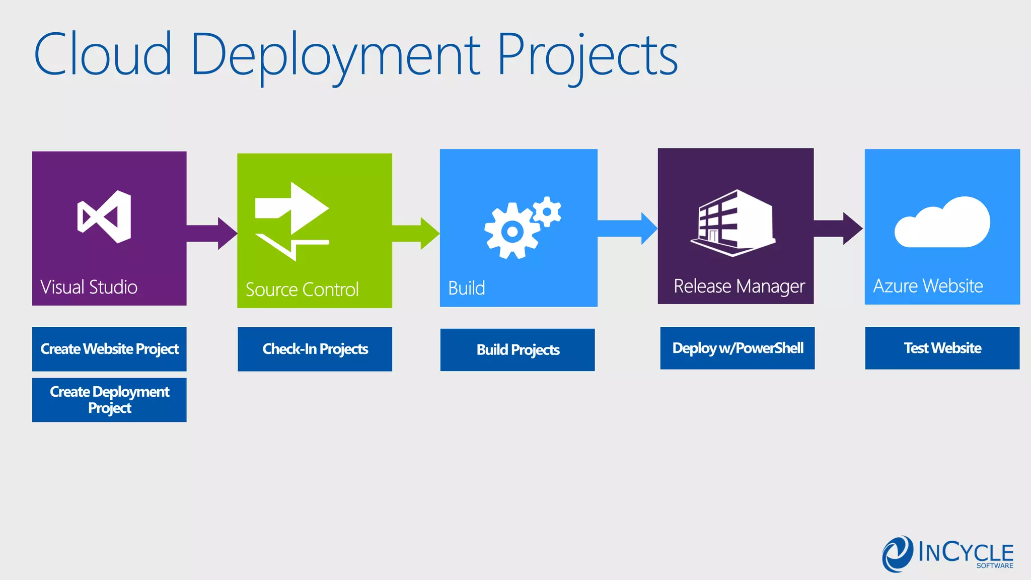 Cloud Deployment Projects
 