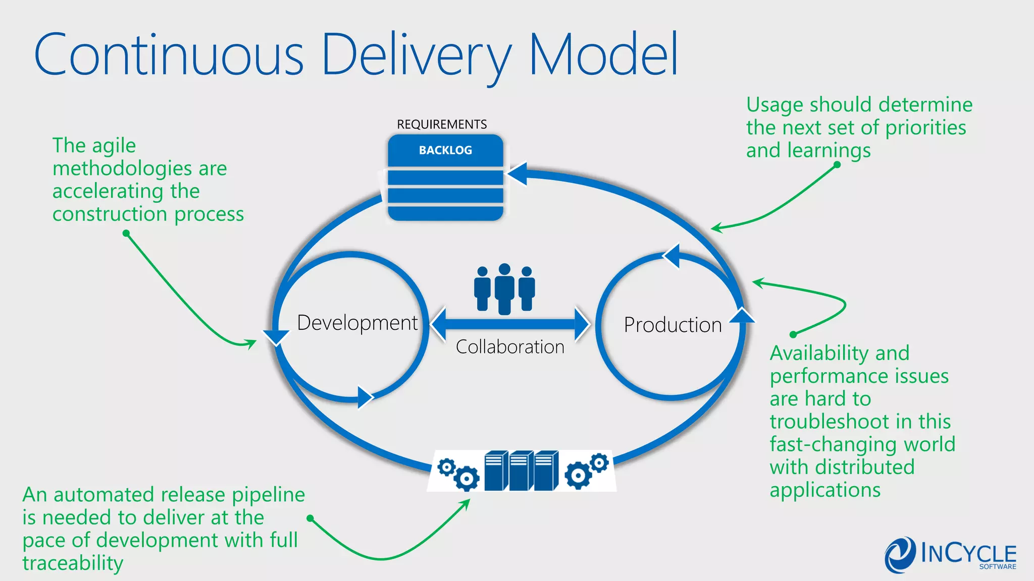 Continuous Delivery Model
The agile
methodologies are
accelerating the
construction process
An automated release pipeline
is needed to deliver at the
pace of development with full
traceability
Availability and
performance issues
are hard to
troubleshoot in this
fast-changing world
with distributed
applications
Usage should determine
the next set of priorities
and learningsBACKLOG
REQUIREMENTS
 