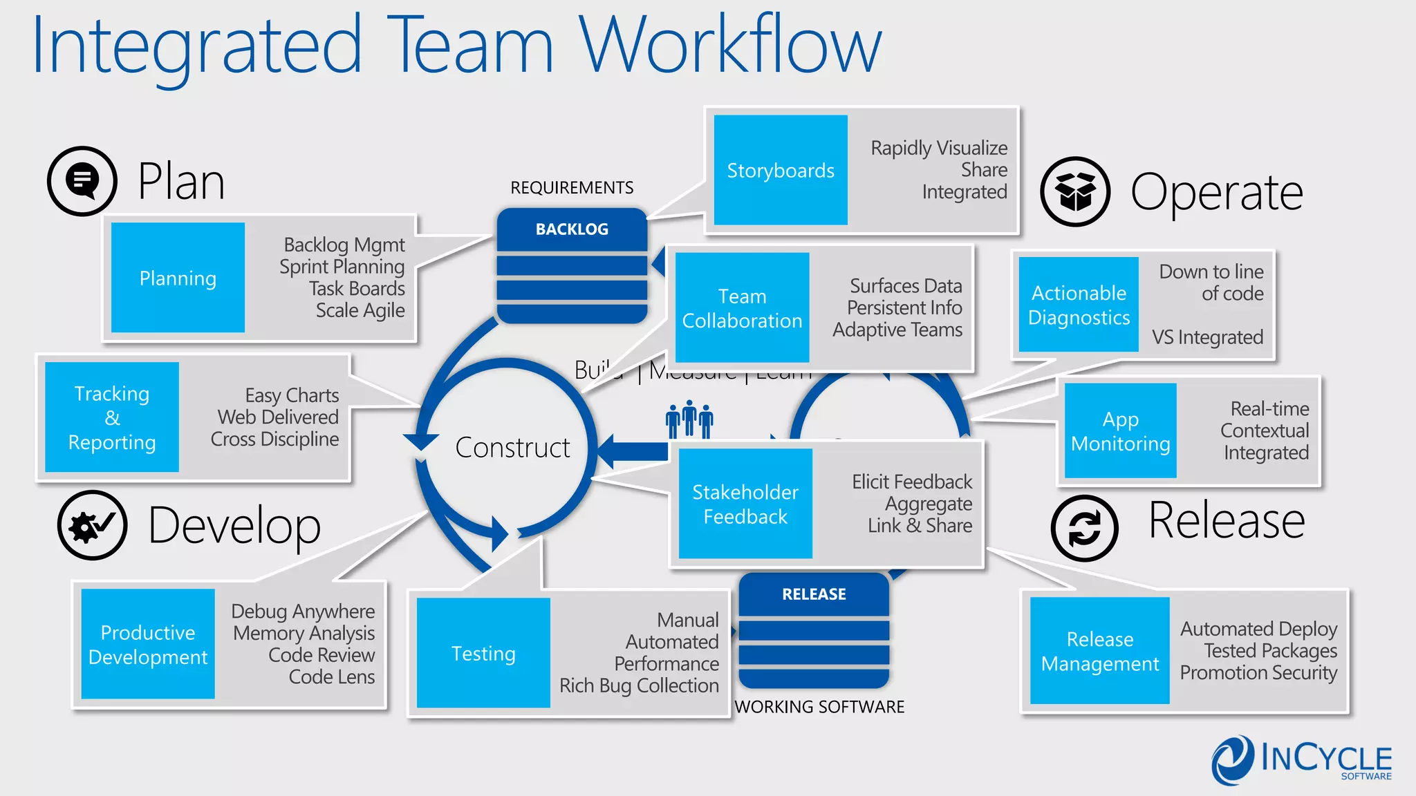 Plan REQUIREMENTS
BACKLOG
RELEASE
OperateConstruct
WORKING SOFTWARE
Develop
Operate
Build | Measure | Learn
Release
Collaboration
Backlog Mgmt
Sprint Planning
Task Boards
Scale Agile
Planning
Elicit Feedback
Aggregate
Link & Share
Stakeholder
Feedback
Integrated Team Workflow
Easy Charts
Web Delivered
Cross Discipline
Tracking
&
Reporting
Surfaces Data
Persistent Info
Adaptive Teams
Team
Collaboration
Rapidly Visualize
Share
Integrated
Storyboards
Debug Anywhere
Memory Analysis
Code Review
Code Lens
Productive
Development
Automated Deploy
Tested Packages
Promotion Security
Release
Management
Manual
Automated
Performance
Rich Bug Collection
Testing
Down to line
of code
VS Integrated
Actionable
Diagnostics
Real-time
Contextual
Integrated
App
Monitoring
 