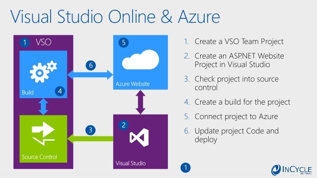 Microsoft Development Tools & Platforms for 2015