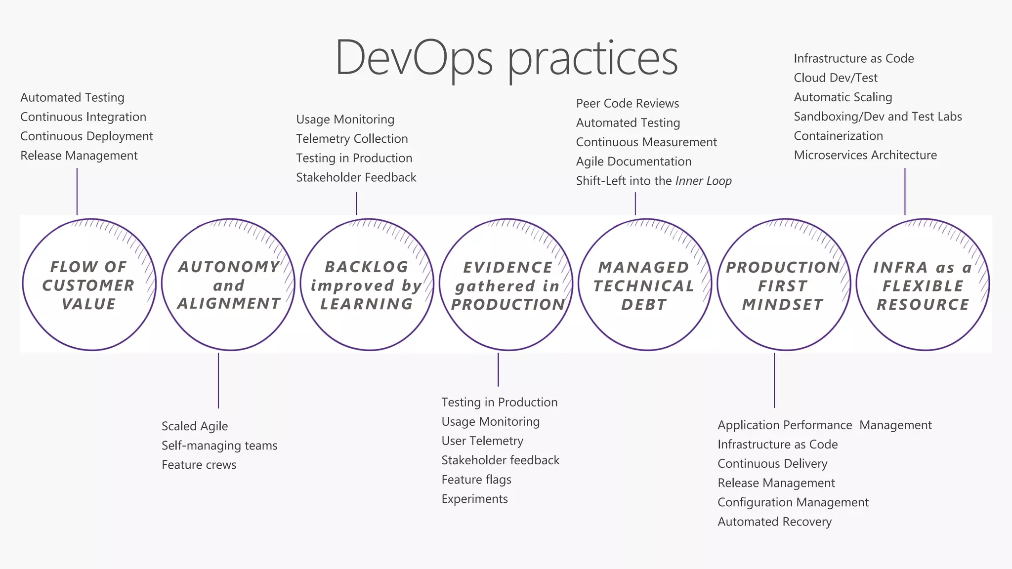 FLOW OF
CUSTOMER
VALUE
AUTONOMY
and
ALIGNMENT
BACKLOG
improved by
LEARNING
EVIDENCE
gathered in
PRODUCTION
MANAGED
TECHNICAL
DEBT
PRODUCTION
FIRST
MINDSET
INFRA as a
FLEXIBLE
RESOURCE
Infrastructure as Code
Cloud Dev/Test
Automatic Scaling
Sandboxing/Dev and Test Labs
Containerization
Microservices Architecture
Testing in Production
Usage Monitoring
User Telemetry
Stakeholder feedback
Feature flags
Experiments
Scaled Agile
Self-managing teams
Feature crews
Automated Testing
Continuous Integration
Continuous Deployment
Release Management
Usage Monitoring
Telemetry Collection
Testing in Production
Stakeholder Feedback
Peer Code Reviews
Automated Testing
Continuous Measurement
Agile Documentation
Shift-Left into the Inner Loop
Application Performance Management
Infrastructure as Code
Continuous Delivery
Release Management
Configuration Management
Automated Recovery
 