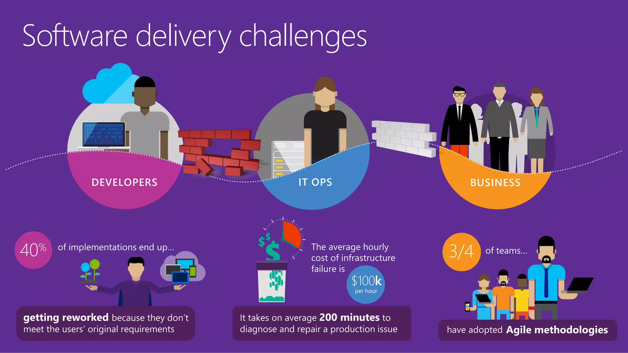 Software delivery challenges
%
 