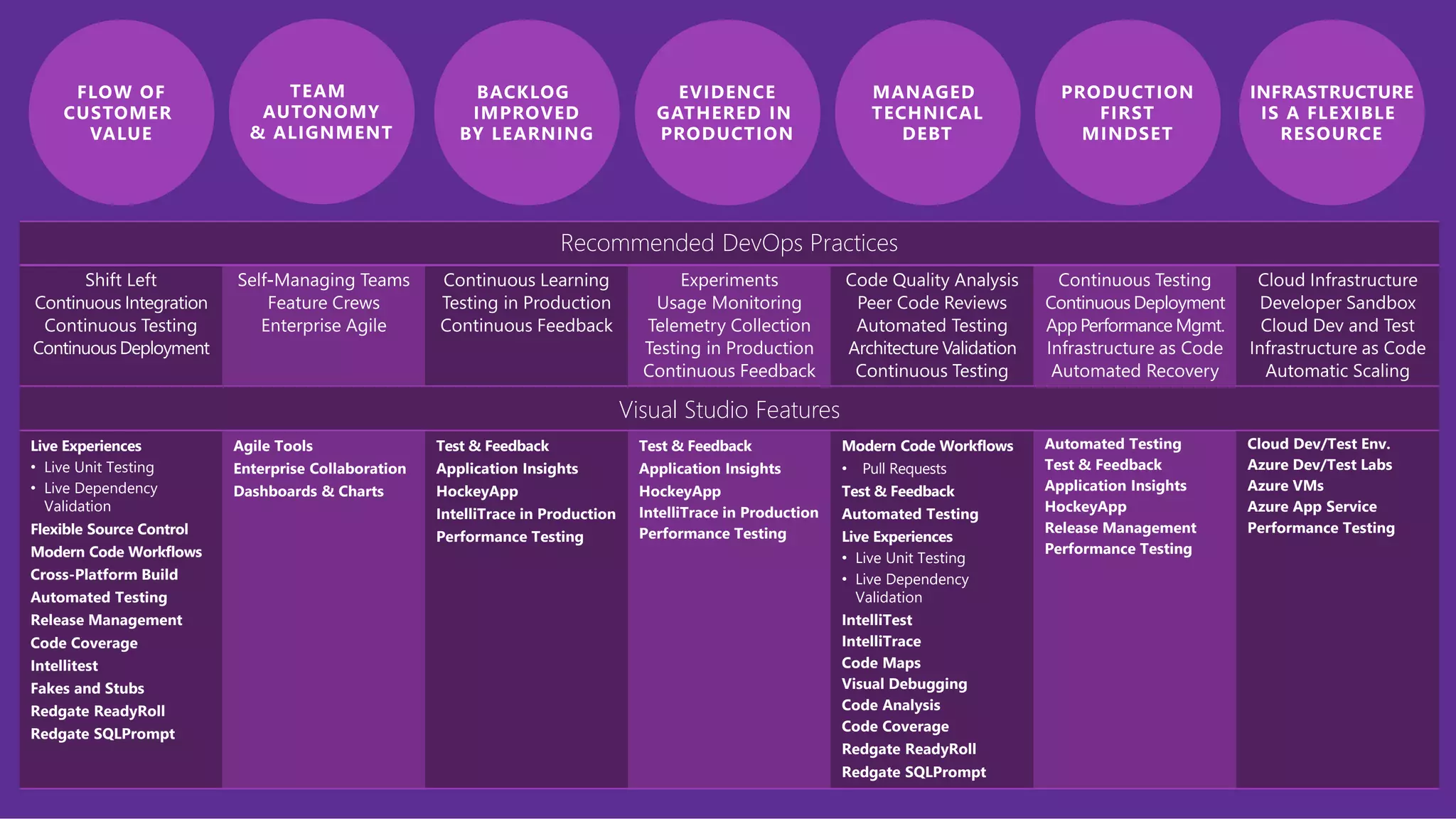 Continuous Learning
Visual Studio Features
Live Experiences
• Live Unit Testing
• Live Dependency
Validation
Flexible Source Control
Modern Code Workflows
Cross-Platform Build
Automated Testing
Release Management
Code Coverage
Intellitest
Fakes and Stubs
Redgate ReadyRoll
Redgate SQLPrompt
Agile Tools
Enterprise Collaboration
Dashboards & Charts
Test & Feedback
Application Insights
HockeyApp
IntelliTrace in Production
Performance Testing
Test & Feedback
Application Insights
HockeyApp
IntelliTrace in Production
Performance Testing
Modern Code Workflows
• Pull Requests
Test & Feedback
Automated Testing
Live Experiences
• Live Unit Testing
• Live Dependency
Validation
IntelliTest
IntelliTrace
Code Maps
Visual Debugging
Code Analysis
Code Coverage
Redgate ReadyRoll
Redgate SQLPrompt
Automated Testing
Test & Feedback
Application Insights
HockeyApp
Release Management
Performance Testing
Cloud Dev/Test Env.
Azure Dev/Test Labs
Azure VMs
Azure App Service
Performance Testing
 