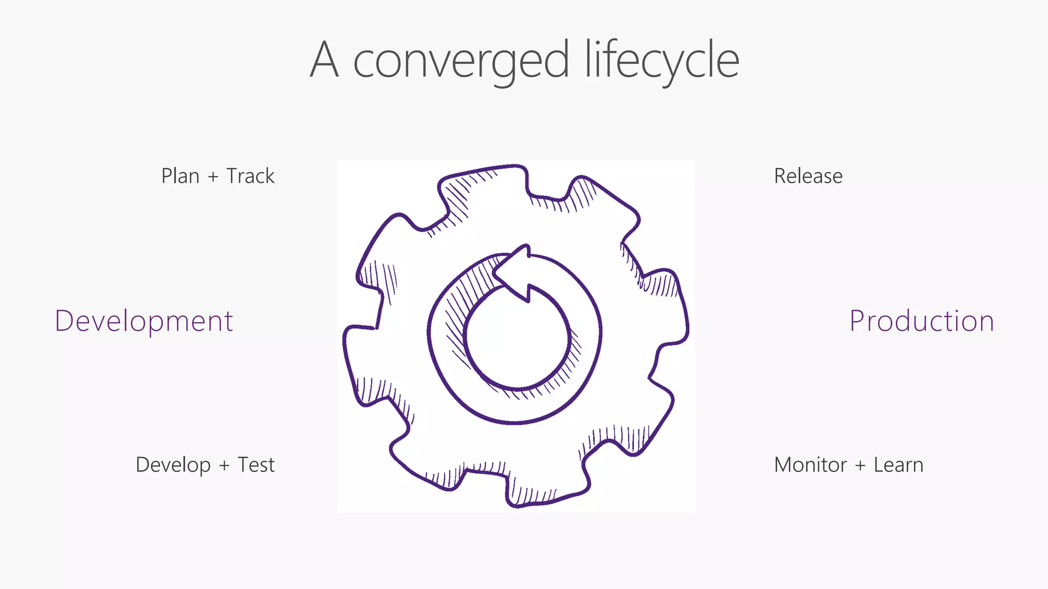 Develop + Test
Plan + Track
Monitor + Learn
Release
Development Production
 
