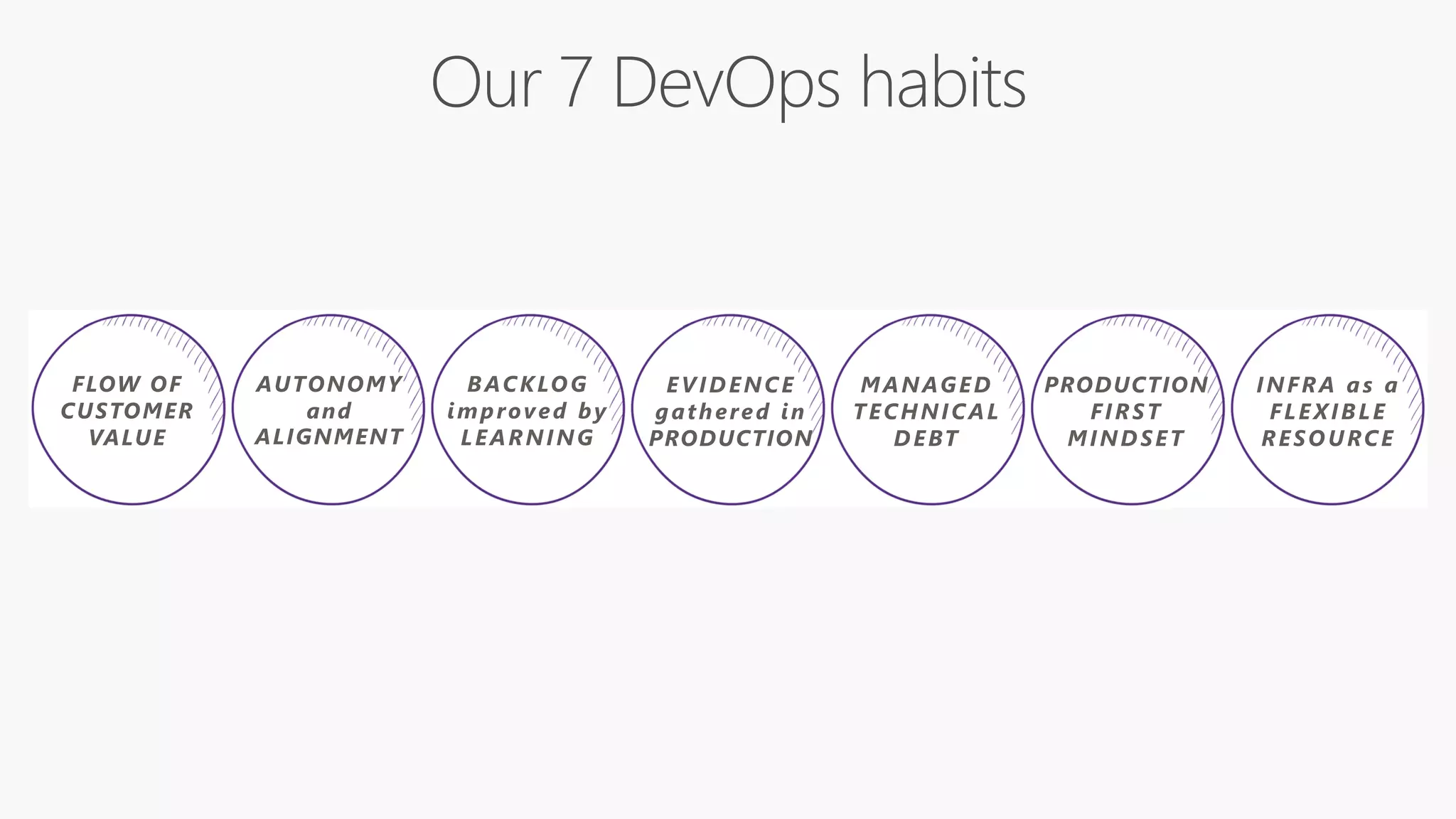FLOW OF
CUSTOMER
VALUE
AUTONOMY
and
ALIGNMENT
BACKLOG
improved by
LEARNING
EVIDENCE
gathered in
PRODUCTION
MANAGED
TECHNICAL
DEBT
PRODUCTION
FIRST
MINDSET
INFRA as a
FLEXIBLE
RESOURCE
 