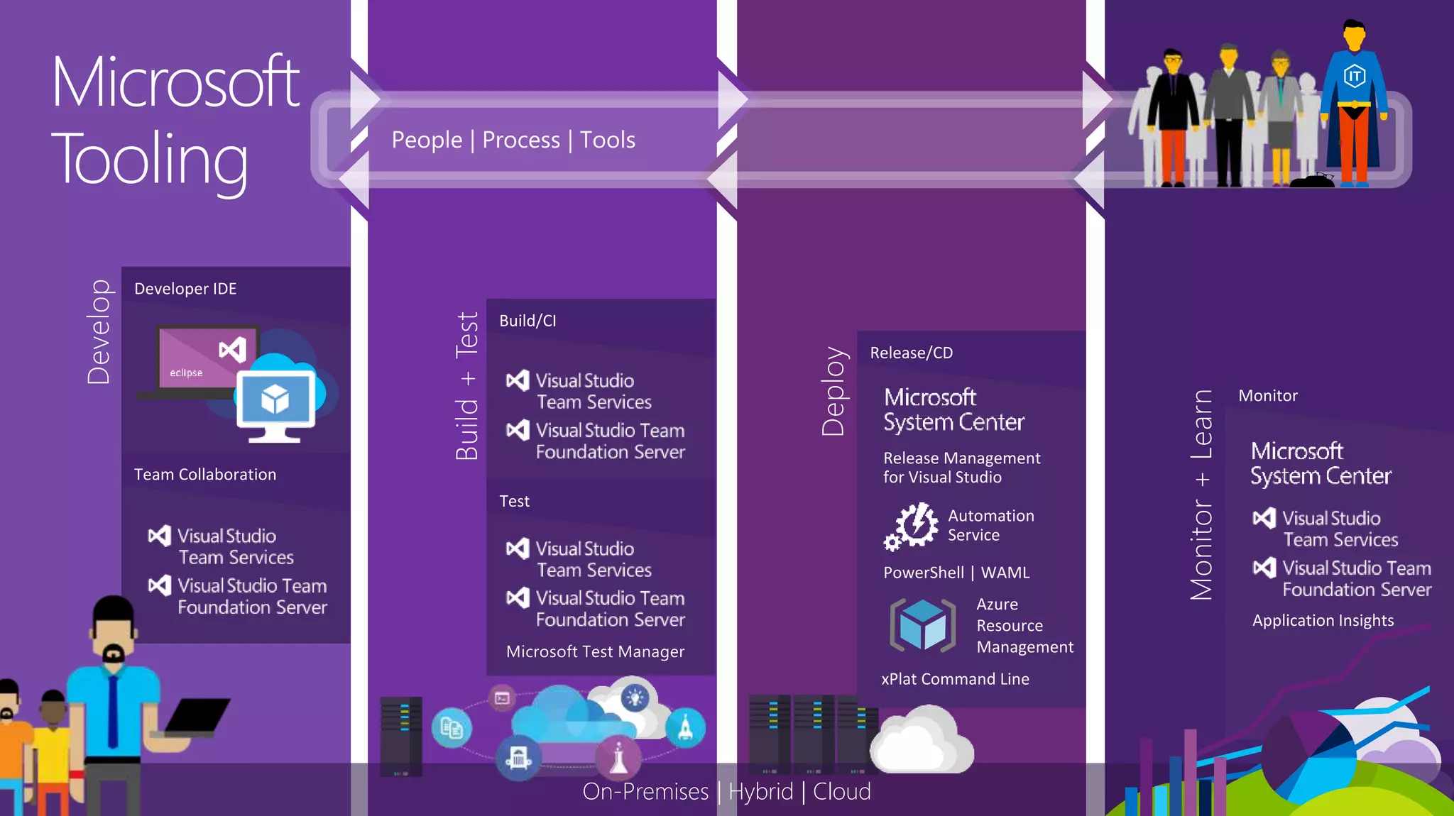 Develop
Developer IDE
Team Collaboration Build+Test
Build/CI
Test
Deploy
Release/CD
Monitor+Learn
Monitor
On-Premises | Hybrid | Cloud
Microsoft
Tooling
 