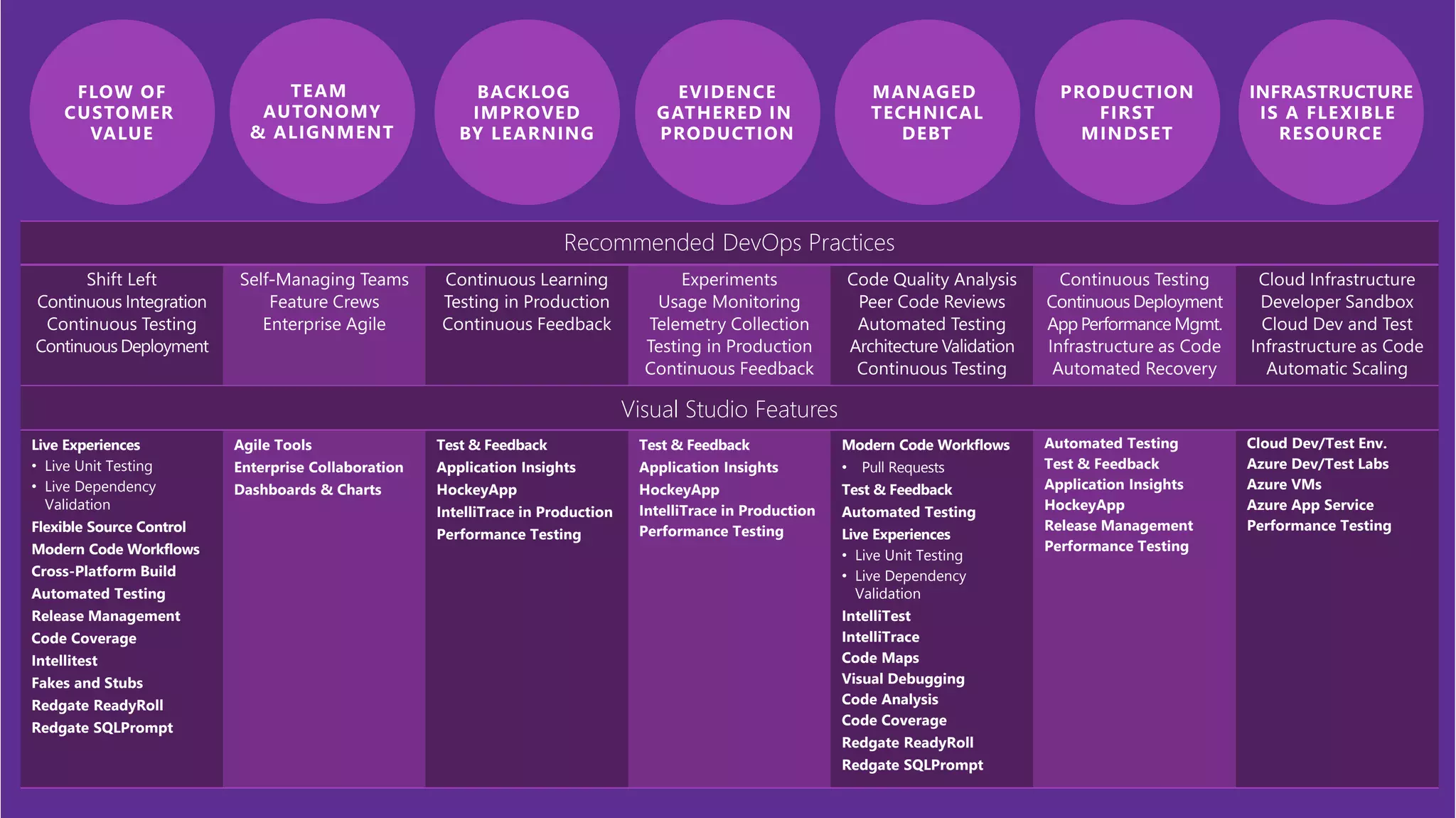 Continuous Learning
Visual Studio Features
Live Experiences
• Live Unit Testing
• Live Dependency
Validation
Flexible Source Control
Modern Code Workflows
Cross-Platform Build
Automated Testing
Release Management
Code Coverage
Intellitest
Fakes and Stubs
Redgate ReadyRoll
Redgate SQLPrompt
Agile Tools
Enterprise Collaboration
Dashboards & Charts
Test & Feedback
Application Insights
HockeyApp
IntelliTrace in Production
Performance Testing
Test & Feedback
Application Insights
HockeyApp
IntelliTrace in Production
Performance Testing
Modern Code Workflows
• Pull Requests
Test & Feedback
Automated Testing
Live Experiences
• Live Unit Testing
• Live Dependency
Validation
IntelliTest
IntelliTrace
Code Maps
Visual Debugging
Code Analysis
Code Coverage
Redgate ReadyRoll
Redgate SQLPrompt
Automated Testing
Test & Feedback
Application Insights
HockeyApp
Release Management
Performance Testing
Cloud Dev/Test Env.
Azure Dev/Test Labs
Azure VMs
Azure App Service
Performance Testing
 