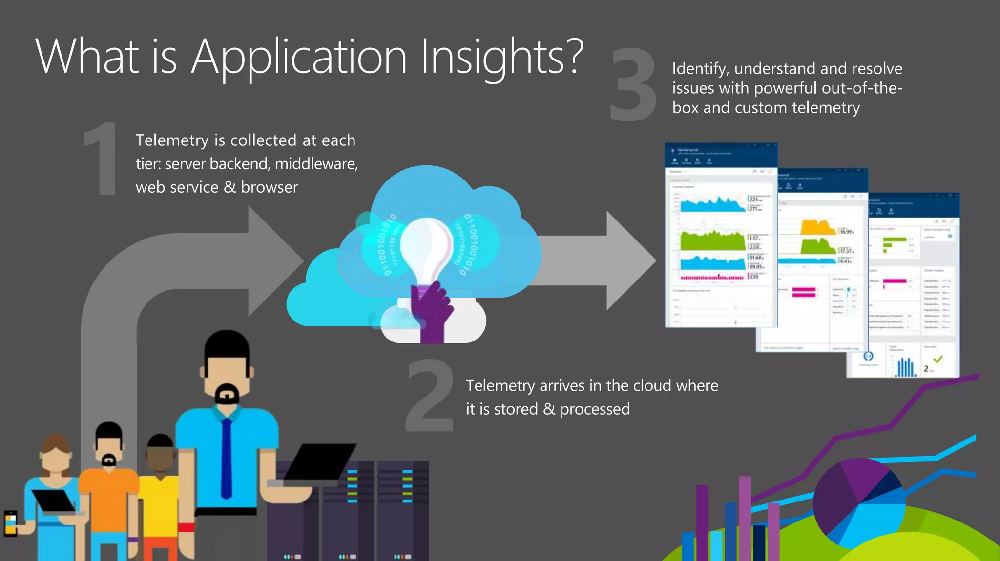 Telemetry is collected at each
tier: server backend, middleware,
web service & browser
Telemetry arrives in the cloud where
it is stored & processed
Identify, understand and resolve
issues with powerful out-of-the-
box and custom telemetry
 