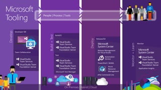 Develop
Developer IDE
Team Collaboration Build+Test
Build/CI
Test
Deploy
Release/CD
Monitor+Learn
Monitor
On-Premises | Hybrid | Cloud
Microsoft
Tooling
 