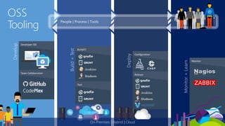 Develop
Developer IDE
Team Collaboration Build+Test
Build/CI
Test
Deploy
Monitor+Learn
Monitor
OSS
Tooling
Configuration
Release
On-Premises | Hybrid | Cloud
 