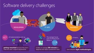 Software delivery challenges
%
 