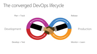 The converged DevOps lifecycle
Develop + Test
Plan + Track
Monitor + Learn
Release
Development Production
 