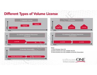 N

2) License

1) Upgrade License

eO

Upgrade

Costs

Upgrade

Lic & SA

SA

of

Period

tw

(Perpetual)

ar

3) License & Software Assurance

Costs

License

License

Period

Period

Monthly Subscription

(C

Monthly Subscription

)S

5) Monthly Subscription

Costs

License

Costs

Costs

Upgrade

Period

E

Different Types of Volume License

4) License & Software Assurance
(Subscription)

Lic & SA

Lic & SA

Period

Notes:
1) Only Windows Client OS
2) Some products are only available with SA
3) Some products are only available as Monthly Subscription

 