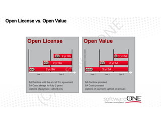 E

Open License vs. Open Value

N

Comparison – Runtime Software Assurance

Year 1

Year 2

of

2 yr SA

tw

2 yr SA

ar

2 yr SA

Open Value

eO

Open License

(C

)S

SA Runtime until the end of the agreement
SA Costs always for fully 2 years
(options of payment: upfront only

1 yr SA
2 yr SA
3 yr SA

Year 1

Year 2

Year 3

SA Runtime prorated
SA Costs prorated
(options of payment: upfront or annual)

 