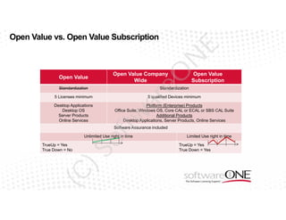 E

Open Value vs. Open Value Subscription

eO

N

At a Glance (OV vs. OV CW vs. OVS)

Open Value Company
Wide

Open Value

Standardization

ar

Standardization

Open Value
Subscription

Desktop Applications
Desktop OS
Server Products
Online Services

5 qualified Devices minimum

Platform (Enterprise) Products
Office Suite, Windows OS, Core CAL or ECAL or SBS CAL Suite
Additional Products
Desktop Applications, Server Products, Online Services

tw

5 Licenses minimum

of

Software Assurance included

Unlimited Use right in time

(C

)S

TrueUp = Yes
True Down = No

Limited Use right in time
TrueUp = Yes
True Down = Yes

 