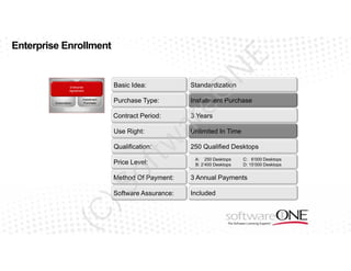 E

Enterprise Enrollment

Installment
Purchase

Purchase Type:

Standardization

tw

Use Right:

Installment Purchase
3 Years

ar

Contract Period:

eO

Standardization

Basic Idea:

Enterprise
Agreement

Subscription

N

Enrollment For Desktop Platform

Qualification:

250 Qualified Desktops
A: 250 Desktops
B: 2‘400 Desktops

C: 6‘000 Desktops
D: 15‘000 Desktops

of

Price Level:

Unlimited In Time

3 Annual Payments

Software Assurance:

Included

(C

)S

Method Of Payment:

 