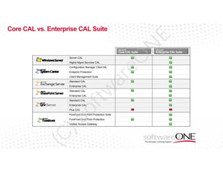 E

Core CAL vs. Enterprise CAL Suite

Server CAL
Rights Mgmt Services CAL
Configuration Manager Client ML

Client Management Suite
Standard CAL

tw

Enterprise CAL

ar

Endpoint Protection

eO

N

Core CAL – Starting April 2012

Standard CAL

Enterprise CAL

Server

of

Standard CAL

Enterprise CAL
Plus CAL

)S

ForeFront End Point Protection Suite
ForeFront End Point Protection

(C

Unified Access Gateway

 