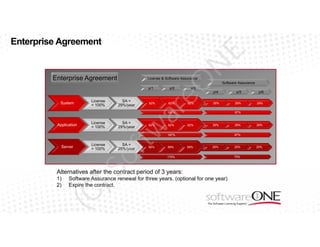 E

Enterprise Agreement

N

Cost Distribution

Enterprise Agreement

yr1

License
= 100%

SA =
29%/year

62%

yr2

62%

Software Assurance

yr3

62%

ar

System

eO

License & Software Assurance

yr4

yr5

yr6

29%

29%

29%

87%

187%

62%

tw

License
= 100%

SA =
29%/year

SA =
25%/year

58%

of

Server

License
= 100%

)S

Application

62%

62%

29%

58%

25%

175%

Alternatives after the contract period of 3 years:
Software Assurance renewal for three years. (optional for one year)
Expire the contract.

(C

1)
2)

29%

87%

187%

58%

29%

25%
75%

25%

 