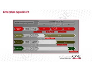 E

Enterprise Agreement

N

Cost Distribution – True Up

yr1

License
= 100%

+3yr SA
= 87%
payment 1st yr

License
= 100%

+2.5yr SA
= 72.5%

payment 2nd yr

yr3

62%

tw

TrueUp yr1

62%

yr2

ar

Added at
sign in

eO

License & Software Assurance

TrueUp Enterprise Agreement

62%

payment 3rd yr

172.5%

payment TrueUp

+1.5yr SA
= 43.5%

of

Licnese
=100%

(C

TrueUp yr3

License
= 100%

+0.5yr SA
= 14.5%

)S

TrueUp yr2

143.5%
payment TrueUp

114.5
%
payment TrueUp

 