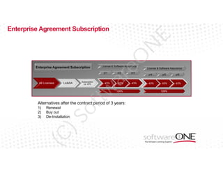 E

Enterprise Agreement Subscription

Enterprise Agreement Subscription

License & Software Assurance

Subscription
ca. 43%

43%

tw

Lic&SA

yr2

43%

129%

(C

)S

Renewal
Buy out
De-Installation

of

Alternatives after the contract period of 3 years:
1)
2)
3)

yr3

ar

yr1

All Licenses

eO

N

Cost Distribution

43%

License & Software Assurance
yr4

yr5

yr6

43%

43%

43%

129%

 