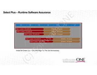 E

Select Plus – Runtime Software Assurance

Yr2

Yr3

Yr4

Order 1: License + 36 months SA

eO

Yr1

N

Runtime Software Assurance Under Select Plus

Yr5

36 Months – SA renewal

36 Months – SA renewal

36 Months – SA renewal

tw

Order 3: License + 25 months SA

ar

Order 2: License + 35 months SA

Order 5: License + 36 months SA

of

Order 6: License + 30 months SA

)S

Initial SA Order (Lic + SA) Will Align To The 3rd Anniversary

(C

Yr6

36 Months – SA renewal
36 Months – SA renewal

yr7

 