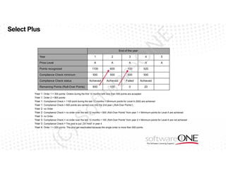 N

Automatically Up- And Downgrading Of The Price Level: Example 1

E

Select Plus

1

2

Price Level

A

A

Points recognized

1100

600

Compliance Check minimum

500

500

Achieved

Remaining Points (Roll-Over Points)

600

4

5

A

A

A

100

520

500

500

Achieved

Failed

Achieved

100

0

20

tw

Compliance Check status

3

ar

Year

eO

End of the year

(C

)S

of

Year 1: Order 1 = 300 points: Orders during the first 12 months with less then 500 points are accepted
Year 1: Order 2 = 800 points
Year 1: Compliance Check = 1100 point during the last 12 months = Minimum points for Level A (500) are achieved
Year 1: Compliance Check = 600 points are carried over into the 2nd year („Roll-Over Points“)
Year 2: no Order
Year 2: Compliance Check = no order over the last 12 months + 600 „Roll-Over Points“ from year 1 = Minimum points for Level A are achieved
Year 3: no Order
Year 3: Compliance Check = no order over the last 12 months + 100 „Roll-Over Points“ from year 2 = Minimum points for Level A are not achieved
Year 3: Compliance Check = The pool is put „On Hold“ in year 4
Year 4: Order 1 = 520 points: The pool get reactivated because the single order is more then 500 points.

 