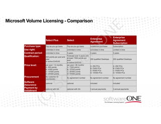 N

E

Microsoft Volume Licensing - Comparison

Enterprise
Agreement
Subscription

Pay-as-you-go basis

Installment purchase

Subscription

Unlimited in time

Unlimited in time

Unlimited in time

Limited in time

Unlimited in time

3 years

3 years

3 years

250 qualified Desktops

250 qualified Desktops

A: 250 PCs
B: 2'400 PCs
C: 6'000 PCs
D: 15'000 PCs

A: 250 PCs
B: 2'400 PCs
C: 6'000 PCs
D: 15'000 PCs

500 points per pool and
year
or active EA/EAS

ar

Pay-as-you-go basis

Forecast over 3 years with
at least 1'500 points per
pool
or active EA/EAS
per pool / 36 months
A: 1'500 points
B: 12'000 points
C: 30'000 points
D: 75'000 points

tw

Purchase type:
Use right:
Contract period:
Qualification:

Select

eO

Enterprise
Agreement

Select Plus

per pool / 12 months
A: 500 points
B: 4'000 points
C: 10'000 points
D: 25'000 points

Procurement

By customer ID
(worldwide)

By agreement number

By agreement number

By agreement number

optional

optional

included

included

optional with SA

optional with SA

3 annual payments

3 annual payments

)S

(C

Software
Assurance
Payment by
installment

of

Price level:

 