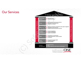 E

Our Services

Advisory

eO

Roadmap advice
Technology
Preparing concepts

Cloud

Hybrid private & public cloud solutions
Evaluation of cloud readiness
Cloud
Migration and support
Software expenditure management with system integration
Integrated on-site resources
BPO
Software license procurement services

Contract
management

Contract negotiations
Contract optimizations
Contract Management
Supplier consolidation

SAM

Transparency, cost reduction
Process optimization, process analysis
SAM
Compliance

Audit
support

Transparent licensing rights
Proactive approach
Audit Protection
Audit readiness

(C

)S

of

tw

ar
BPO

License
Management

Benchmarking
ROI
License Management

Global fulfilment with local tax optimization

SoftwareONE Market Intelligence

SoftwareONE Power Solutions

Technology
advice

N

IT Strategy and Transformation

 