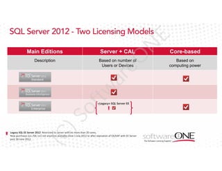 N

E

SQL Server 2012 - Two Licensing Models
Server + CAL

Core-based

Description

Based on number of
Users or Devices

Based on
computing power

tw

ar

eO

Main Editions

)S

of

«Legacy» SQL Server EE 

(C

Legacy SQL EE Server 2012: Restricted to server with no more than 20 cores, 
New purchases (Lic /SA, Lic) not anymore available since 1 July 2012 or after expiration of EA/EAP with EE Server 
post 30 June 2012.

 