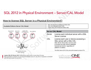N

E

SQL 2012 in Physical Environment – Server/CAL Model

eO

How to license SQL Server in a Physical Environment?

• SQL 2012 Business Intelligence Edition (BI)
• SQL 2012 Standard Edition (SE)
• Legacy SQL 2012 Enterprise Edition (EE)

SQL 2012 BI
Edition

SQL 2012
Standard

Legacy SQL
2012 Enterprise

SQL 2008 R2

ar

Available Editions Server CAL Model

Server CAL Model
License each individual server with a SQL
Server License

CAL

License each user or device accessing a
SQL server with a SQL CAL.

)S

of

tw

Server

(C

SQL Server 2012 CAL
(User /Device)

Legacy SQL EE Server 2012: Restricted to server with no more than 20 cores,
New purchases (Lic/SA & Lic) not anymore available since 01 July 2012 or expiration of EA/EAP
with EE Server post 30 June 2012.

SQL Server 2012 CALs can be used
to access any SQL Server database
licensed per server, regardless of
platform or edition.
The SQL Server 2012 CAL price will increase by about 27%.

 