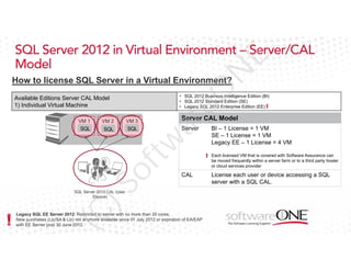 N

E

SQL Server 2012 in Virtual Environment – Server/CAL
Model

eO

How to license SQL Server in a Virtual Environment?

• SQL 2012 Business Intelligence Edition (BI)
• SQL 2012 Standard Edition (SE)
• Legacy SQL 2012 Enterprise Edition (EE)

VM 2
SQL

VM 3
SQL

Server CAL Model
Server

CAL

SQL Server 2012 CAL (User
/Device)

(C

BI – 1 License = 1 VM
SE – 1 License = 1 VM
Legacy EE – 1 License = 4 VM
Each licensed VM that is covered with Software Assurance can
be moved frequently within a server farm or to a third party hoster
or cloud services provider

)S

of

tw

VM 1
SQL

ar

Available Editions Server CAL Model
1) Individual Virtual Machine

Legacy SQL EE Server 2012: Restricted to server with no more than 20 cores,
New purchases (Lic/SA & Lic) not anymore available since 01 July 2012 or expiration of EA/EAP
with EE Server post 30 June 2012.

License each user or device accessing a SQL
server with a SQL CAL.

 