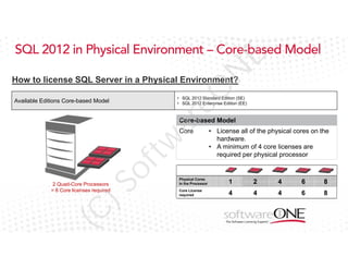 N

E

SQL 2012 in Physical Environment – Core-based Model

eO

How to license SQL Server in a Physical Environment?

• SQL 2012 Standard Edition (SE)
• SQL 2012 Enterprise Edition (EE)

ar

Available Editions Core-based Model

Core-based Model

(C

)S

2 Quad-Core Processors
= 8 Core licenses required

of

tw

Core

• License all of the physical cores on the
hardware.
• A minimum of 4 core licenses are
required per physical processor

Physical Cores
in the Processor

1

2

4

6

8

Core License
required

4

4

4

6

8

 