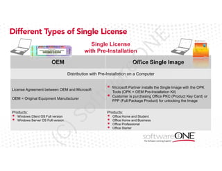 eO

N

Single License
with Pre-Installation

E

Different Types of Single License

OEM

Office Single Image

ar

Distribution with Pre-Installation on a Computer

Products:

(C

)S

Windows Client OS Full version
Windows Server OS Full version

of

OEM = Original Equipment Manufacturer

Microsoft Partner installs the Single Image with the OPK
Tools (OPK = OEM Pre-Installation Kit)
Customer is purchasing Office PKC (Product Key Card) or
FPP (Full Package Product) for unlocking the Image

tw

License Agreement between OEM and Microsoft

Products:
Office Home and Student
Office Home and Business
Office Professional
Office Starter

 