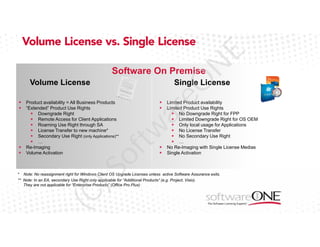 N

E

Volume License vs. Single License

eO

Software On Premise
Volume License

Single License

Limited Product availability
Limited Product Use Rights
No Downgrade Right for FPP
Limited Downgrade Right for OS OEM
Only local usage for Applications
No License Transfer
No Secondary Use Right
…
No Re-Imaging with Single License Medias
Single Activation

ar
tw

)S

of

Product availability = All Business Products
“Extended” Product Use Rights
Downgrade Right
Remote Access for Client Applications
Roaming Use Right through SA
License Transfer to new machine*
Secondary Use Right (only Applications)**
…
Re-Imaging
Volume Activation

(C

* Note: No reassignment right for Windows Client OS Upgrade Licenses unless active Software Assurance exits.
** Note: In an EA, secondary Use Right only applicable for “Additional Products” (e.g. Project, Visio).
They are not applicable for “Enterprise Products” (Office Pro Plus)

 
