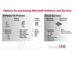 Software On Premise

Cloud Services

Volume
License

Microsoft
Datacenter

eO

 OEM
 System
Builder
 FPP
 PKC

of

tw

 Open License
 Open Value
 Open Value
Company-Wide
 Open Value
Subscription

ar

SMB

)S

 Select Plus
 Enterprise
Agreement
 EA
 EAS
 ECI
 EAP

Single
License

(C

Enterprise

N

E

Options for purchasing Microsoft Software and Services

 Enterprise
Agreement
 EA
 EAS
 MOSA
(Microsoft Online
Subscription
Agreement)

Third Party
Datacenter

 SPLA
(Service Provider
License Agreement)

 