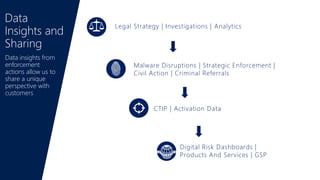 Data insights from
enforcement
actions allow us to
share a unique
perspective with
customers
Digital Risk Dashboards |
Products And Services | GSP
Legal Strategy | Investigations | Analytics
Malware Disruptions | Strategic Enforcement |
Civil Action | Criminal Referrals
CTIP | Activation Data
 