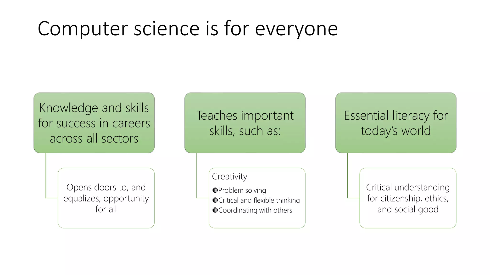 Computer science is for everyone
Knowledge and skills
for success in careers
across all sectors
Opens doors to, and
equalizes, opportunity
for all
Teaches important
skills, such as:
Creativity
Problem solving
Critical and flexible thinking
Coordinating with others
Essential literacy for
today’s world
Critical understanding
for citizenship, ethics,
and social good
 