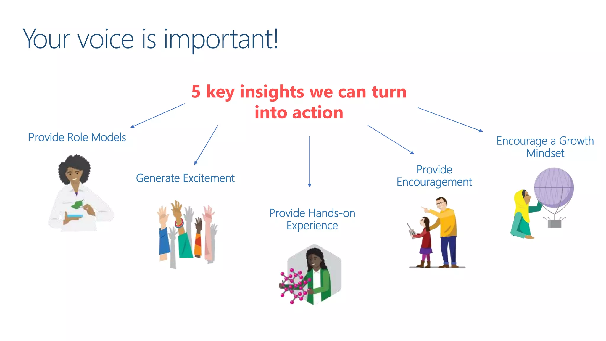Provide
Encouragement
Encourage a Growth
Mindset
Provide Hands-on
Experience
Generate Excitement
Provide Role Models
5 key insights we can turn
into action
Your voice is important!
 