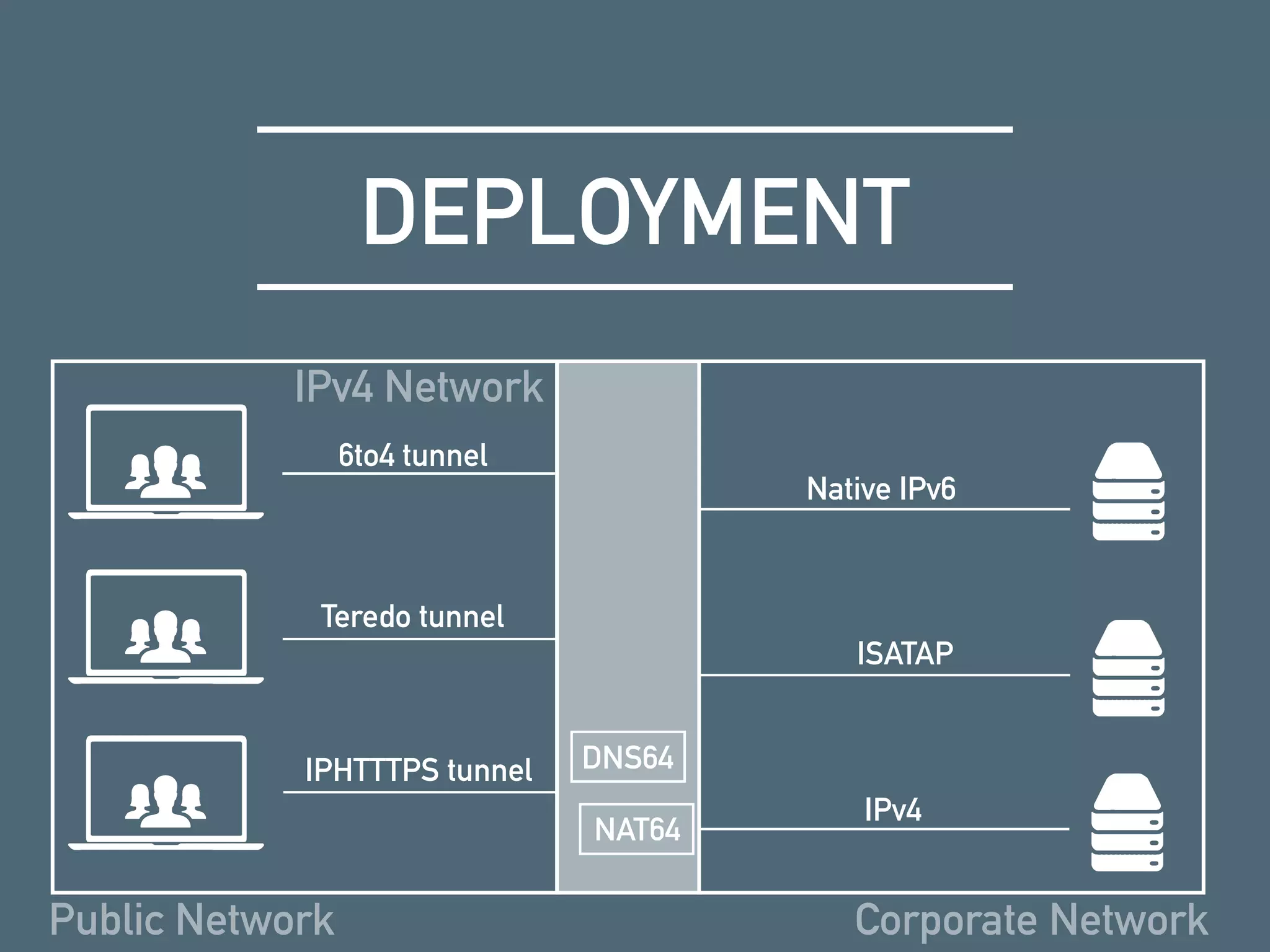 DEPLOYMENT
Public Network Corporate Network
IPv4 Network
DNS64
NAT64
6to4 tunnel
Teredo tunnel
IPHTTTPS tunnel
IPv4
ISATAP
Native IPv6
 