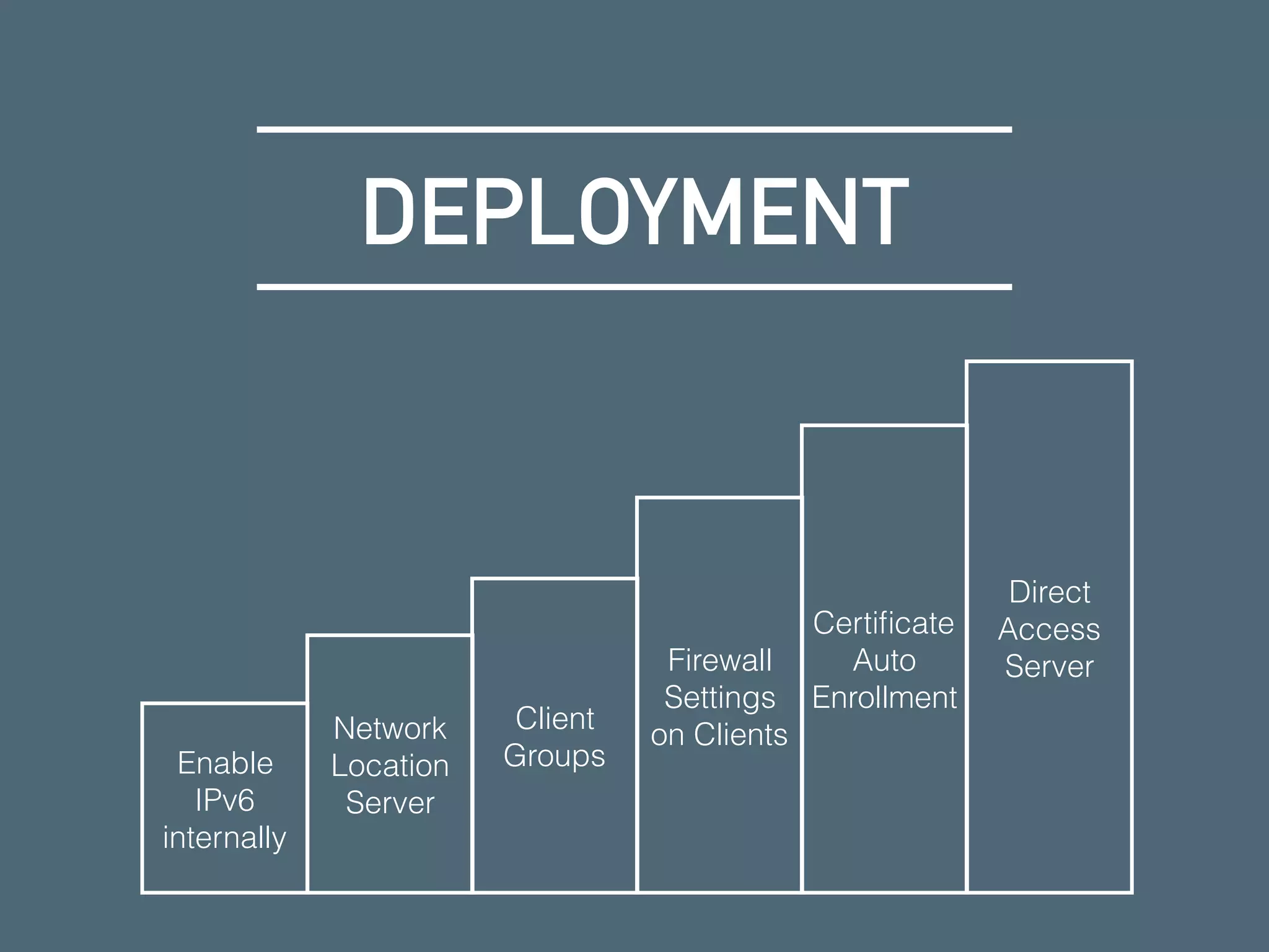 DEPLOYMENT
Enable
IPv6
internally
Network
Location
Server
Client
Groups
Firewall
Settings
on Clients
Certiﬁcate
Auto
Enrollment
Direct
Access
Server
 