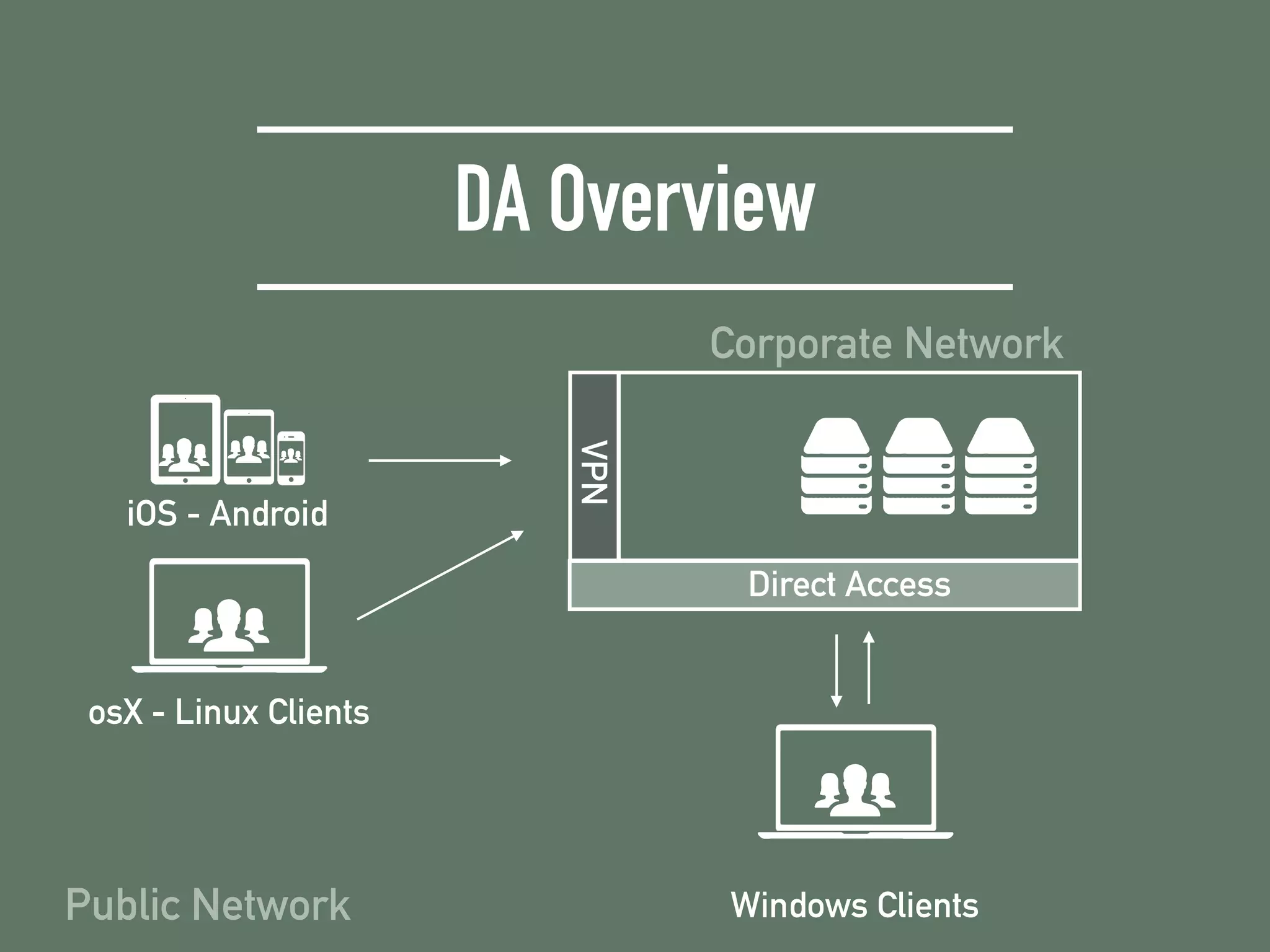 DA Overview
Windows Clients
Corporate Network
Direct AccessVPN
Public Network
osX - Linux Clients
iOS - Android
 